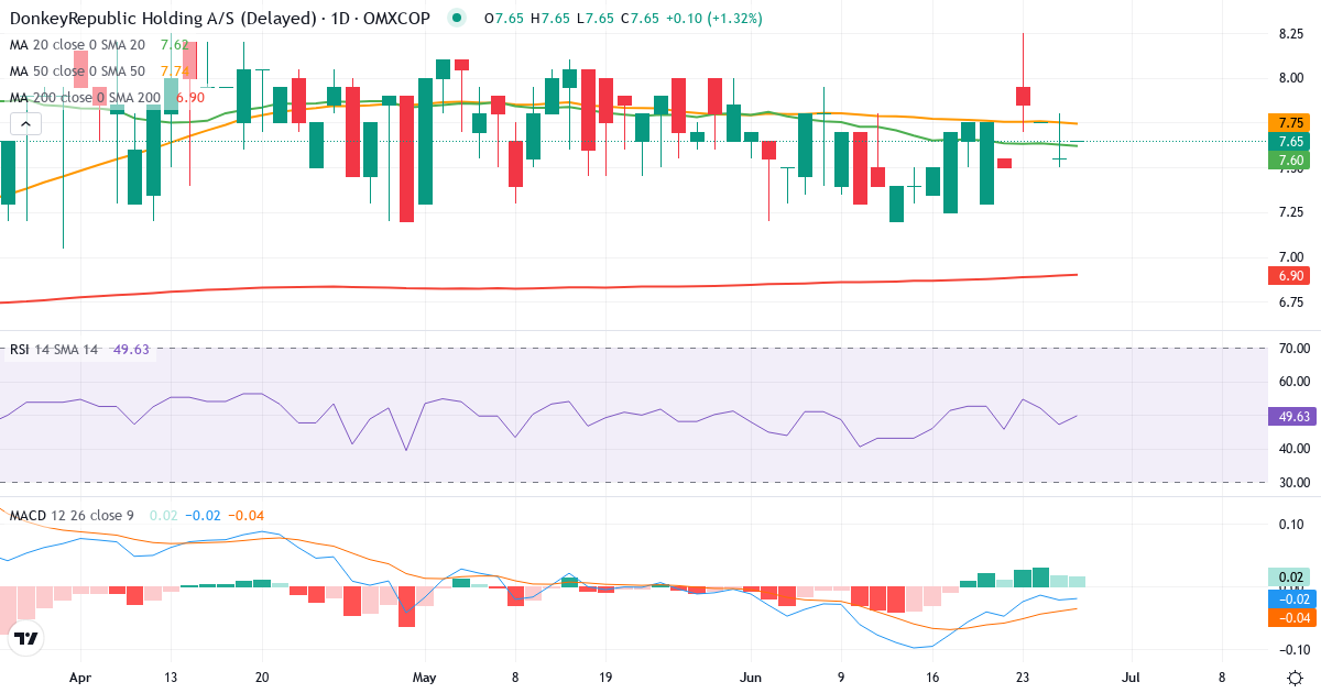Teknisk analyse af Donkeyrepublic Holding AS (DONKEY.CO) – RSI 47, MACD negativ (bearish), daglig candlestick-graf juni 2026
