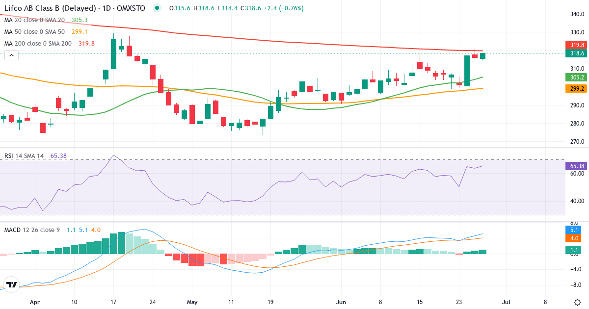 Teknisk analyse af Lifco (LIFCO-B.ST) – RSI 64, MACD positiv (bullish), daglig candlestick-graf juni 2026