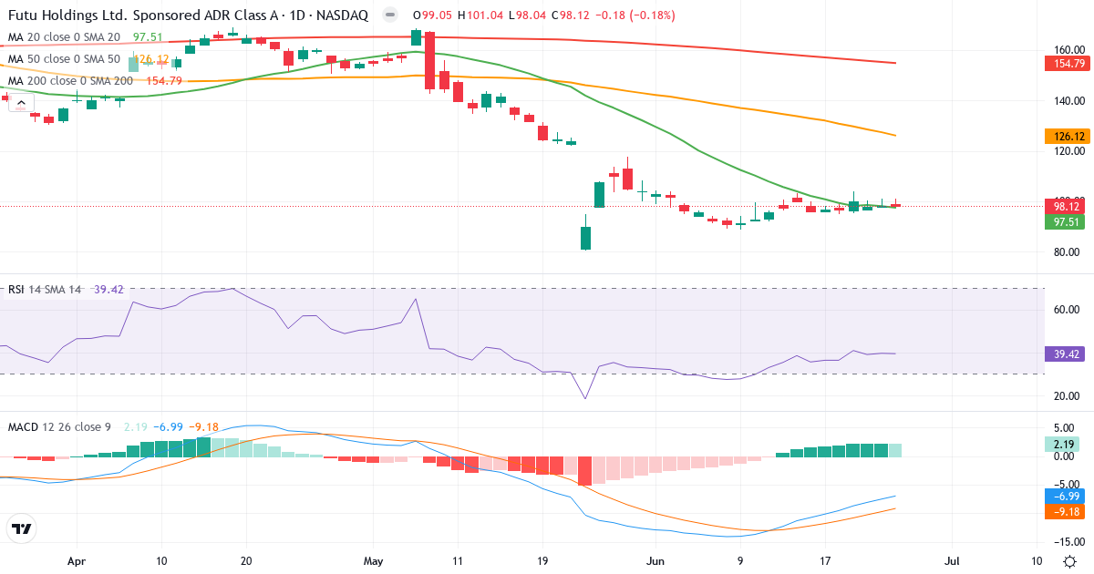 Teknisk analyse af Futu (FUTU.US) – RSI 40, MACD negativ (bearish), daglig candlestick-graf juni 2026