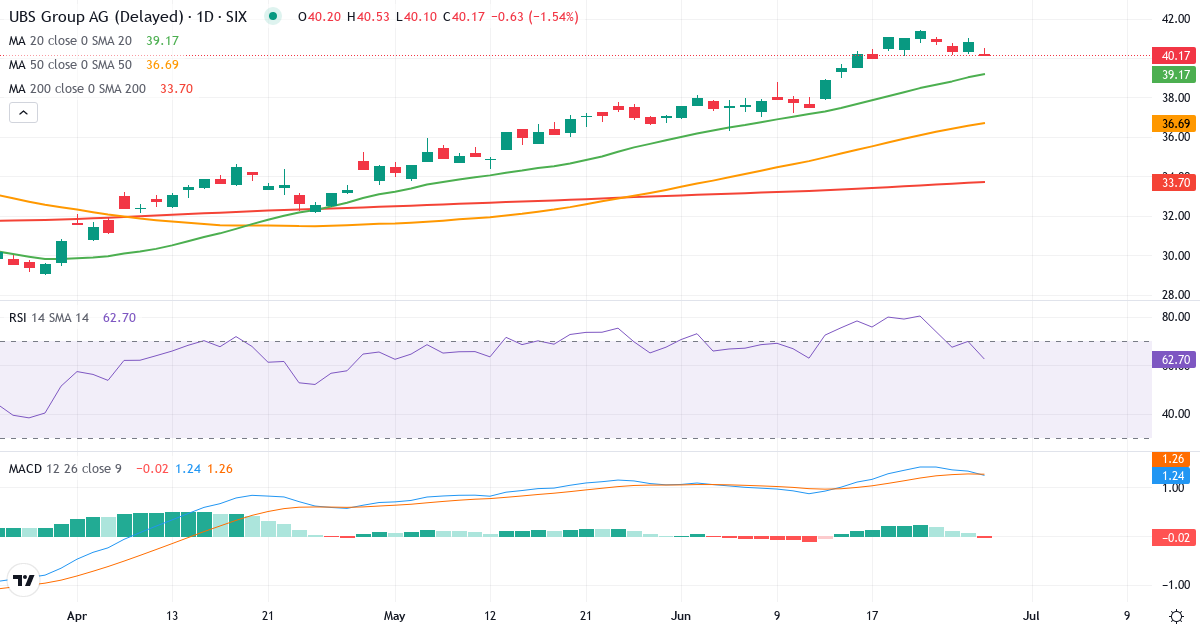 Teknisk analyse af UBS Group (UBSG.SW) – RSI 61, MACD positiv (bullish), daglig candlestick-graf juni 2026