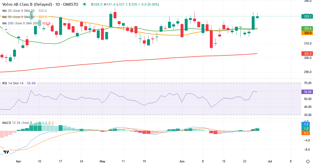 Teknisk analyse af AB Volvo (VOLV-B.ST) – RSI 54, MACD positiv (bullish), daglig candlestick-graf juni 2026
