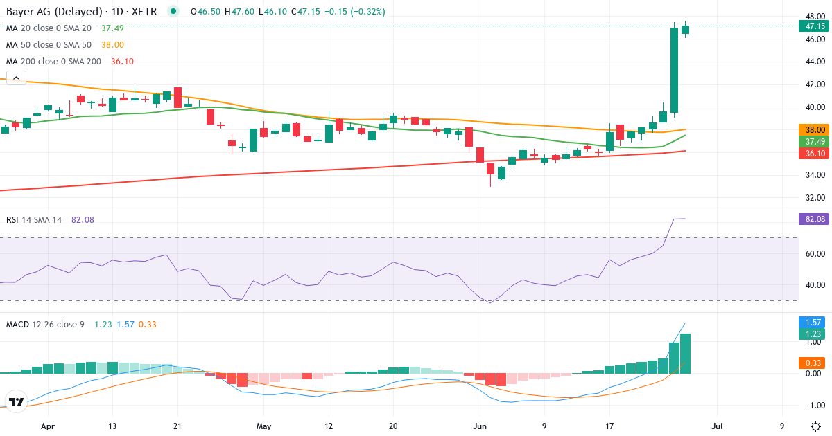 Teknisk analyse af Bayer Aktiengesellschaft (BAYN.XETRA) – RSI 82, MACD positiv (bullish), daglig candlestick-graf juni 2026
