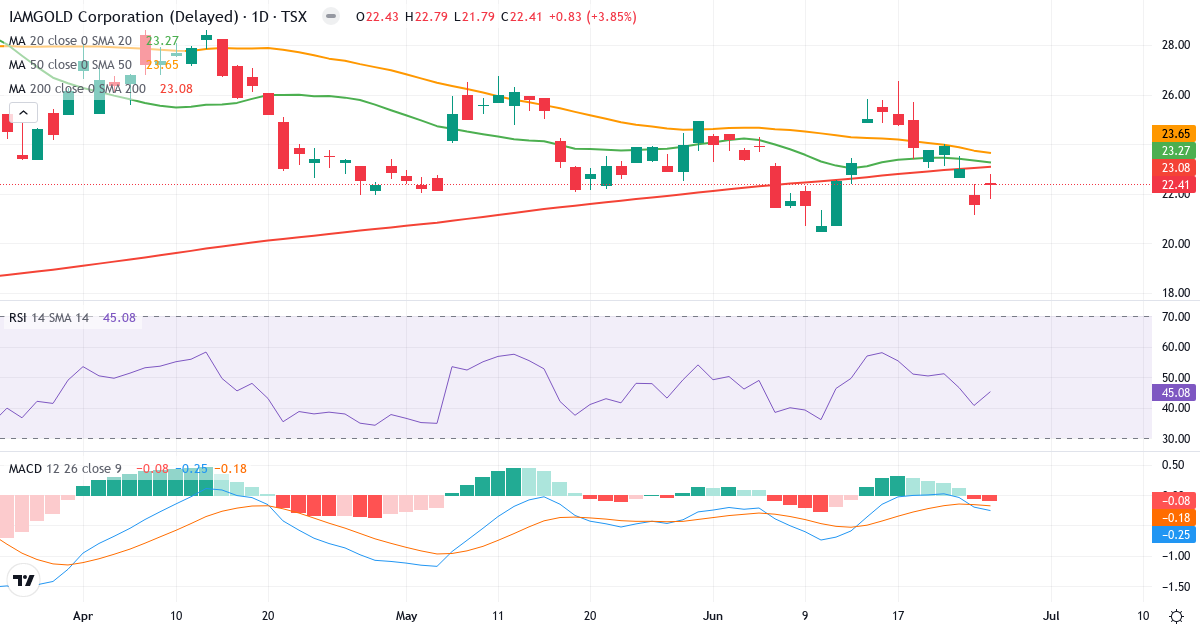 Teknisk analyse af IAMGOLD (IMG.TO) – RSI 45, MACD negativ (bearish), daglig candlestick-graf juni 2026