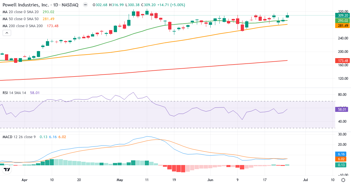 Teknisk analyse af Powell Industries (POWL.US) – RSI 47, MACD positiv (bullish), daglig candlestick-graf juni 2026