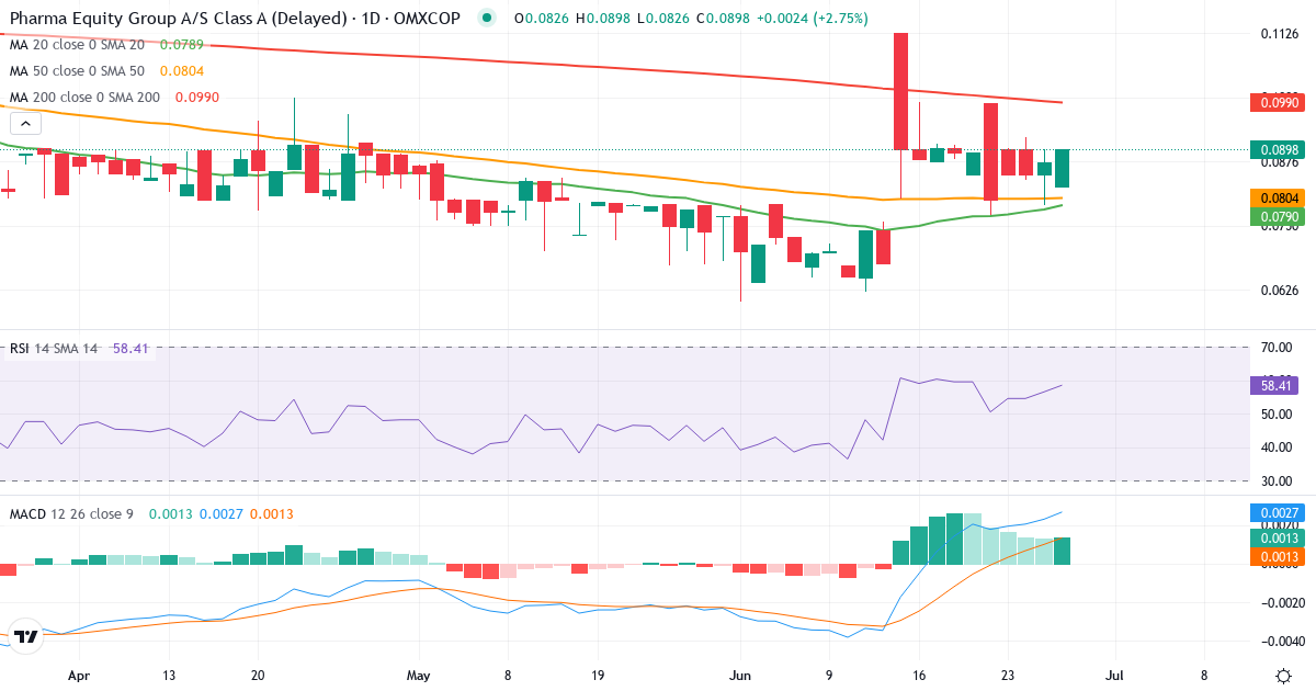Teknisk analyse af Pharma Equity Group A/S Cl A (PEG.CO) – RSI 56, MACD positiv (bullish), daglig candlestick-graf juni 2026