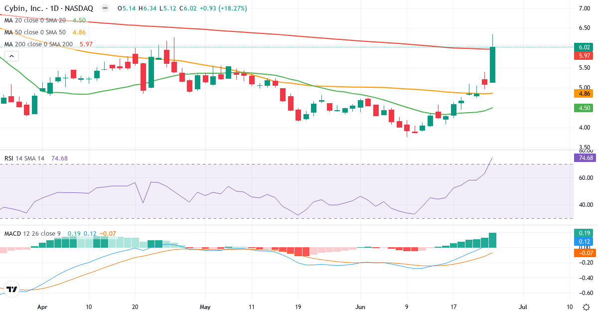 Teknisk analyse af Cybin (HELP.US) – RSI 75, MACD positiv (bullish), daglig candlestick-graf juni 2026