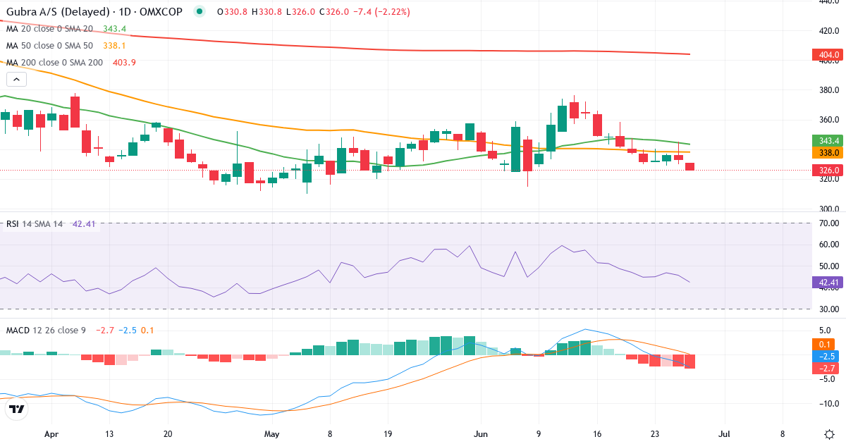 Teknisk analyse af Gubra (GUBRA.CO) – RSI 41, MACD negativ (bearish), daglig candlestick-graf juni 2026