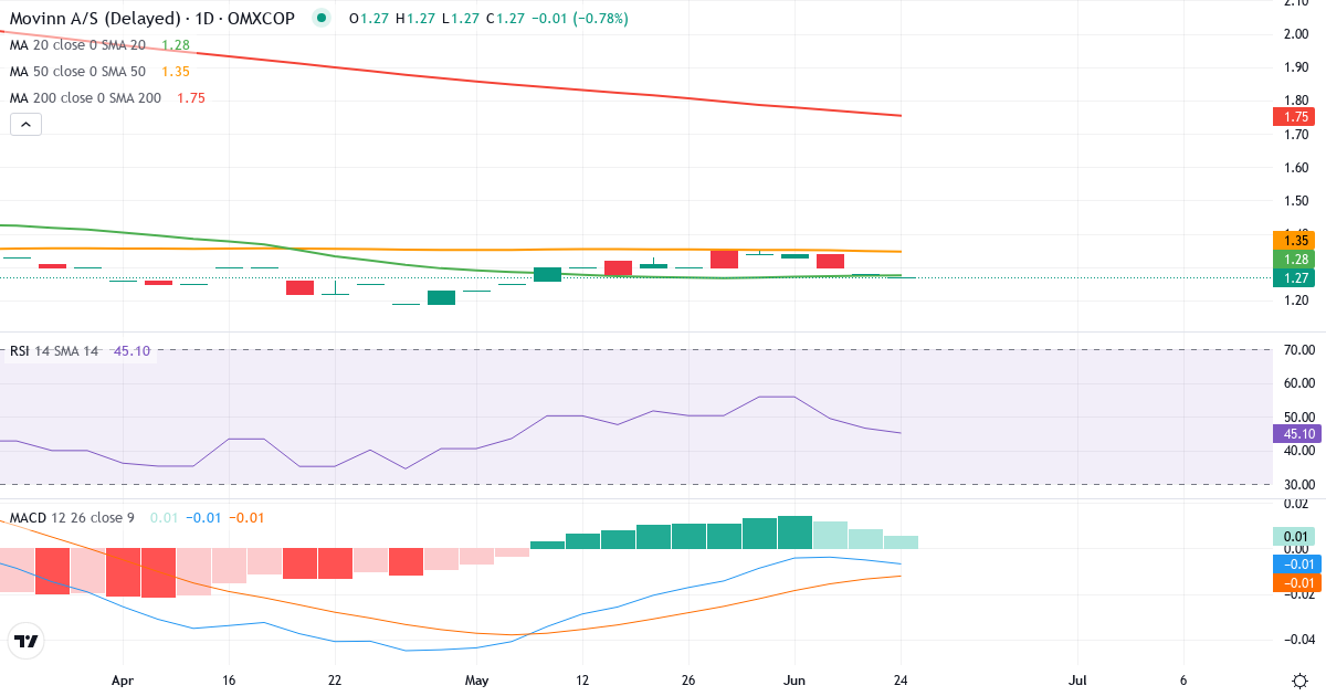 Teknisk analyse af Movinn (MOVINN.CO) – RSI 41, MACD negativ (bearish), daglig candlestick-graf juni 2026