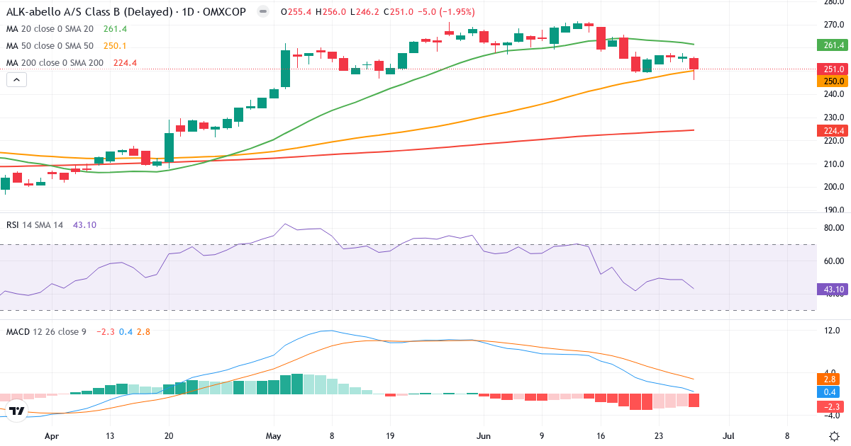 Teknisk analyse af ALK-Abelló (ALK-B.CO) – RSI 43, MACD positiv (bullish), daglig candlestick-graf juni 2026