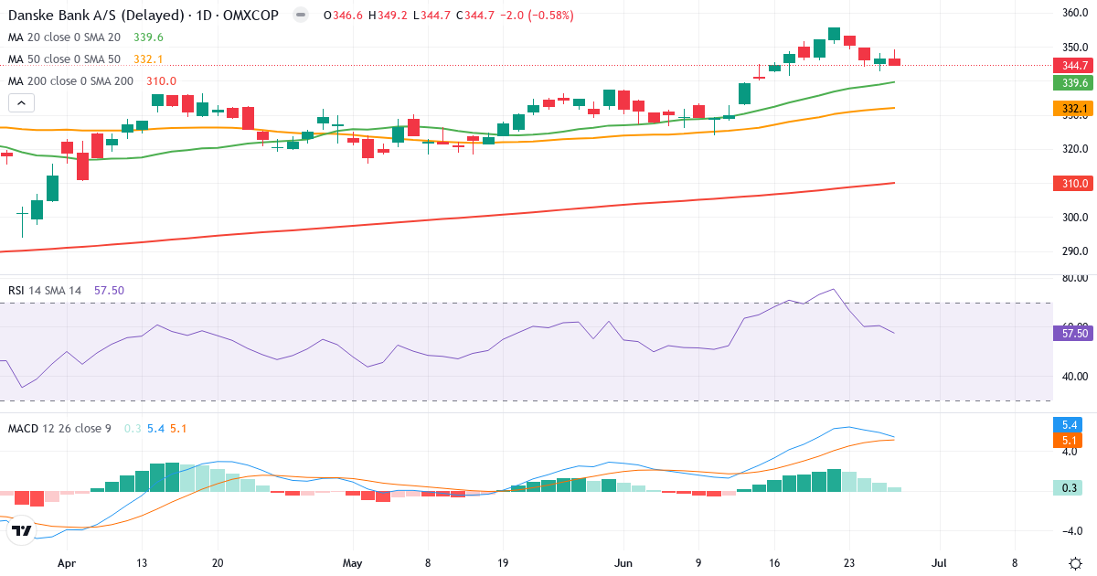 Teknisk analyse af Danske Bank (DANSKE.CO) – RSI 59, MACD positiv (bullish), daglig candlestick-graf juni 2026