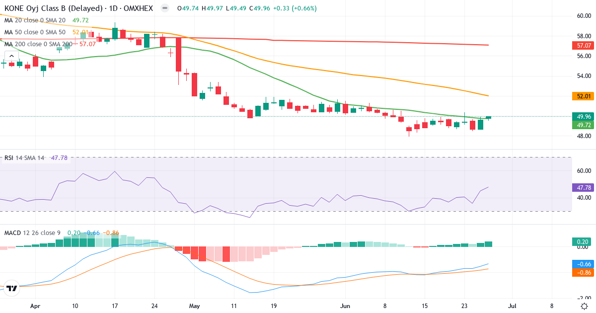 Teknisk analyse af KONE (KNEBV.HE) – RSI 48, MACD negativ (bearish), daglig candlestick-graf juni 2026