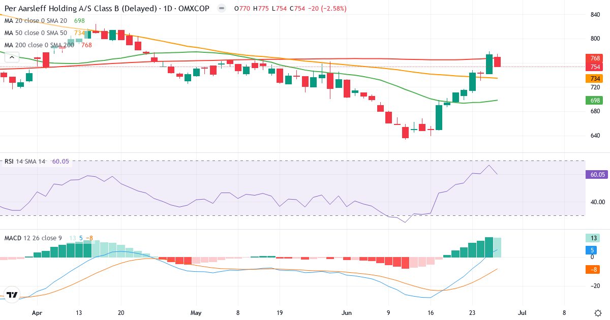 Teknisk analyse af Per Aarsleff Holding (PAAL-B.CO) – RSI 60, MACD positiv (bullish), daglig candlestick-graf juni 2026