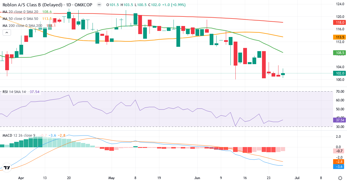 Teknisk analyse af Roblon (RBLN-B.CO) – RSI 38, MACD negativ (bearish), daglig candlestick-graf juni 2026
