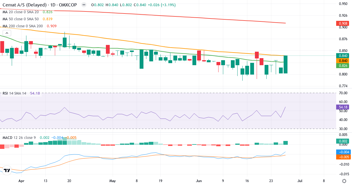 Teknisk analyse af Cemat (CEMAT.CO) – RSI 54, MACD negativ (bearish), daglig candlestick-graf juni 2026