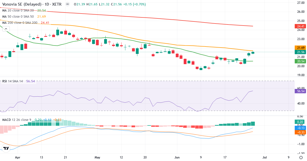 Teknisk analyse af Vonovia (VNA.XETRA) – RSI 59, MACD positiv (bullish), daglig candlestick-graf juni 2026
