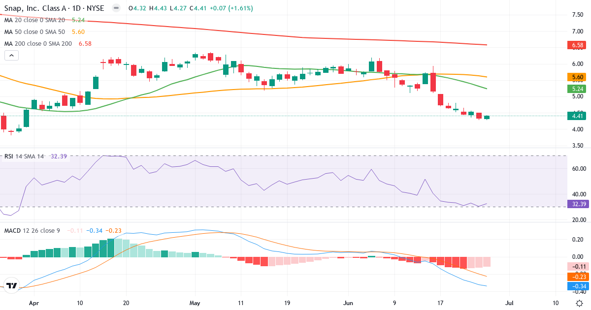 Teknisk analyse af Snap (SNAP.US) – RSI 32, MACD negativ (bearish), daglig candlestick-graf juni 2026