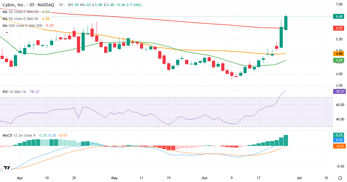 Teknisk analyse af Cybin (HELP.US) – RSI 78, MACD positiv (bullish), daglig candlestick-graf juni 2026