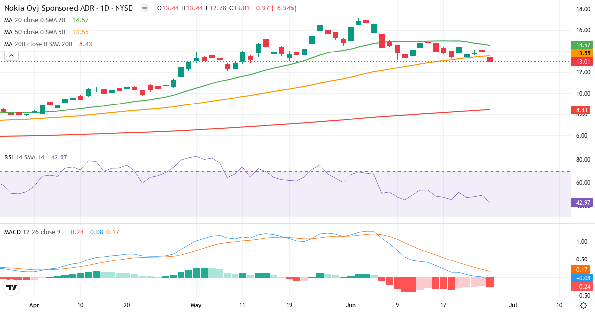 Teknisk analyse af Nokia (NOK.US) – RSI 43, MACD negativ (bearish), daglig candlestick-graf juni 2026