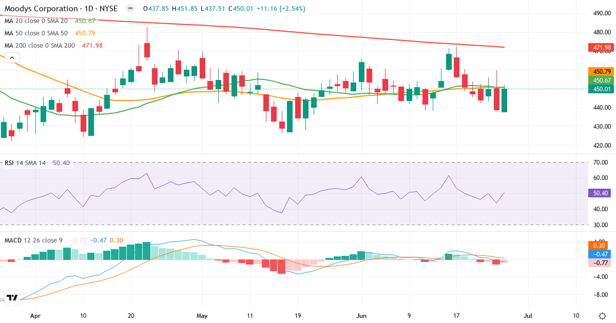 Teknisk analyse af Moody's (MCO.US) – RSI 50, MACD negativ (bearish), daglig candlestick-graf juni 2026