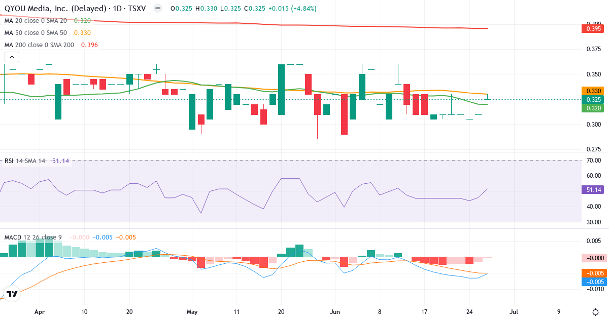 Teknisk analyse af QYOU Media (QYOU.V) – RSI 52, MACD negativ (bearish), daglig candlestick-graf juni 2026