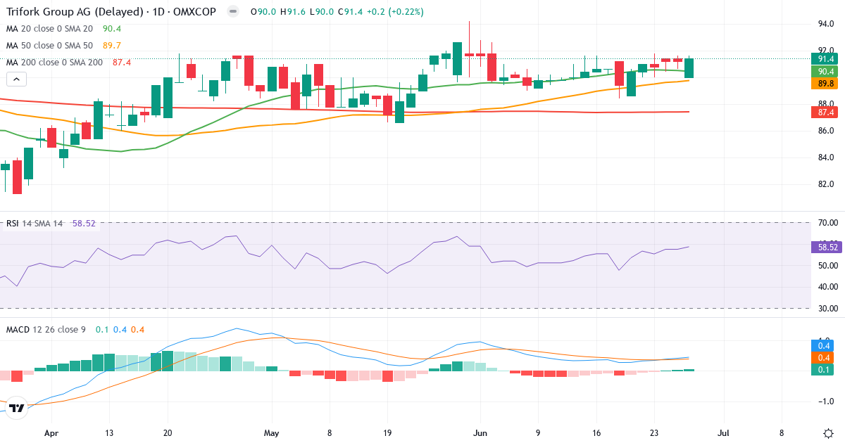 Teknisk analyse af Trifork Holding (TRIFOR.CO) – RSI 59, MACD positiv (bullish), daglig candlestick-graf juni 2026