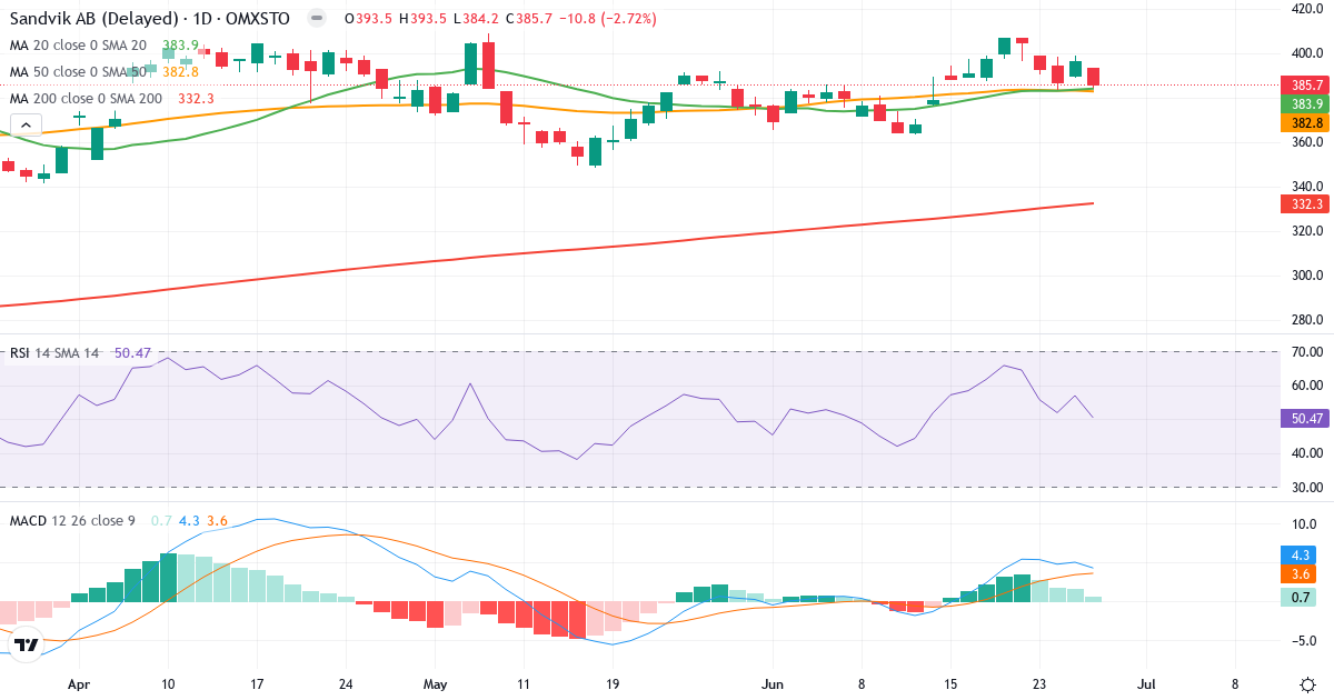 Teknisk analyse af Sandvik (SAND.ST) – RSI 51, MACD positiv (bullish), daglig candlestick-graf juni 2026