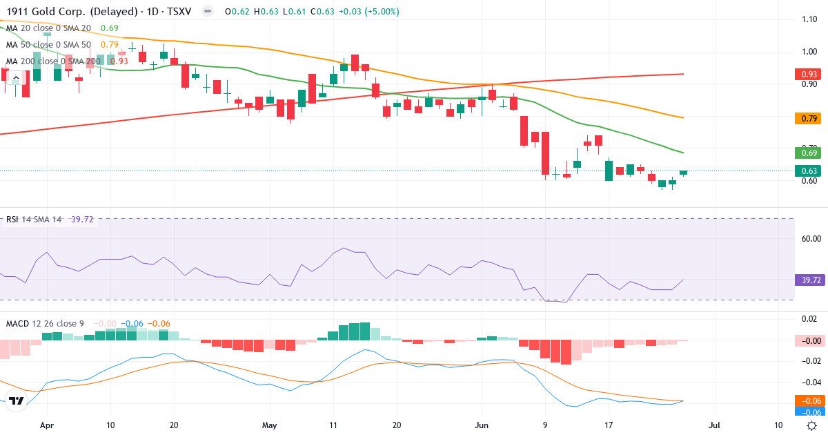 Teknisk analyse af 1911 Gold (AUMB.V) – RSI 40, MACD negativ (bearish), daglig candlestick-graf juni 2026