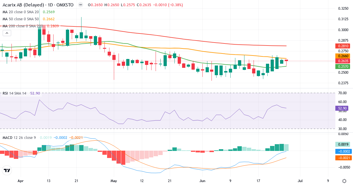 Teknisk analyse af Acarix (ACARIX.ST) – RSI 53, MACD negativ (bearish), daglig candlestick-graf juni 2026
