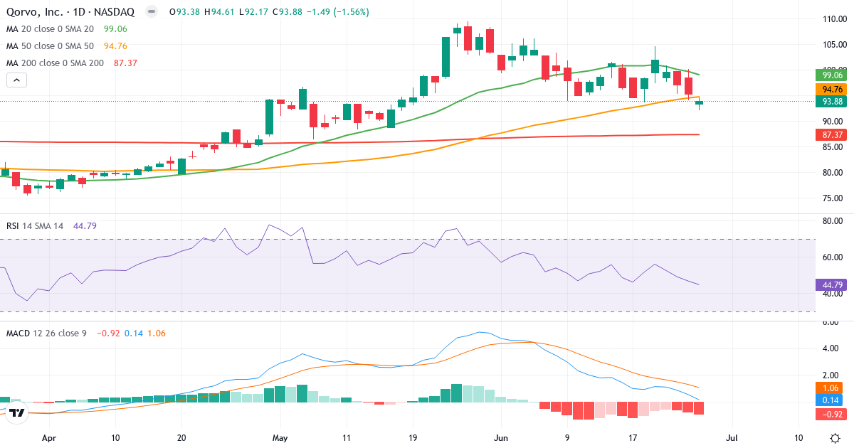 Teknisk analyse af Qorvo (QRVO.US) – RSI 45, MACD positiv (bullish), daglig candlestick-graf juni 2026