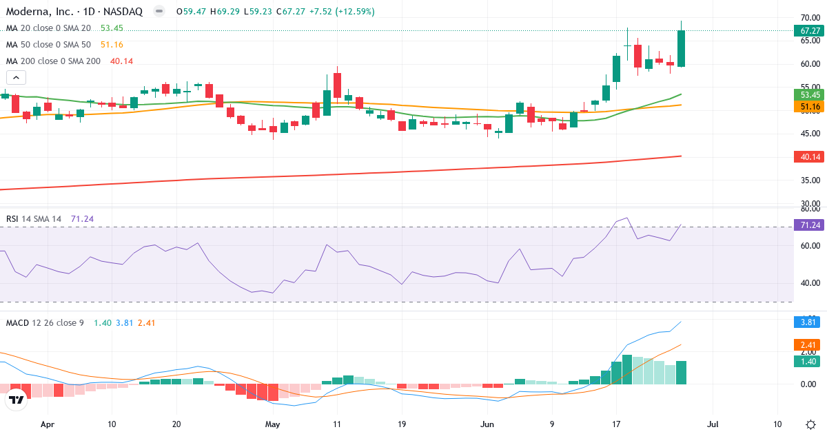Teknisk analyse af Moderna (MRNA.US) – RSI 71, MACD positiv (bullish), daglig candlestick-graf juni 2026