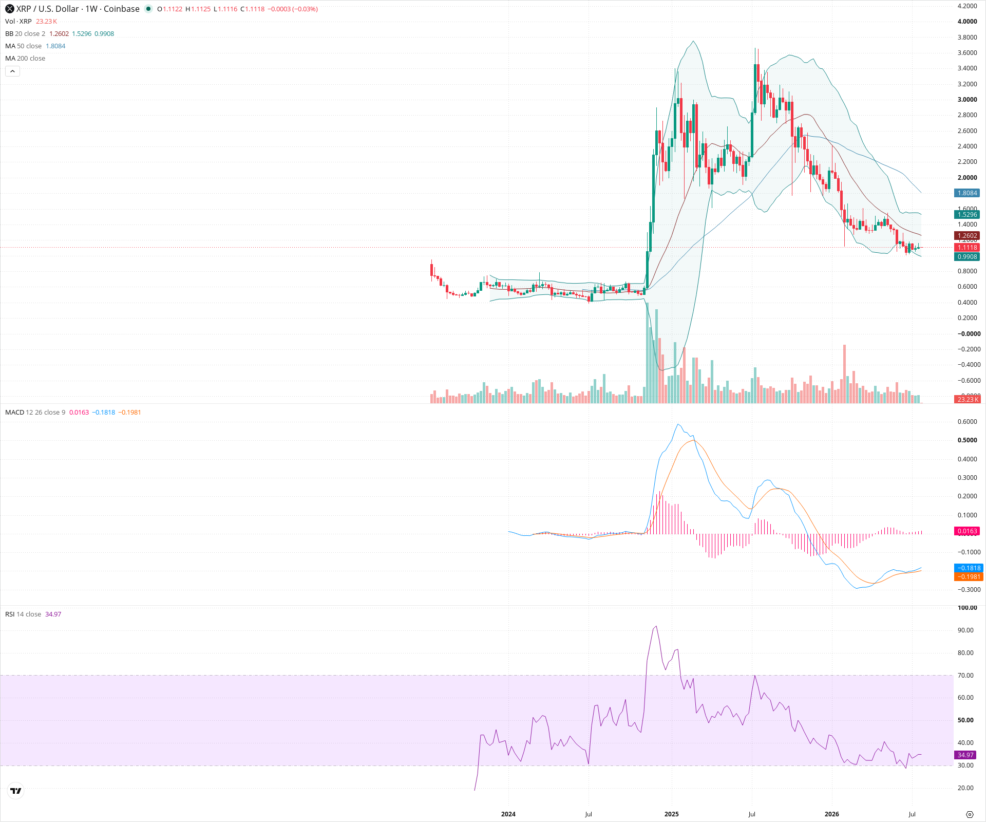 Weekly candlestick price chart for XRP as of 2026-07-27T00:02:07.898Z, showing 20-, 50-, and 200-period SMAs, Bollinger Bands, volume, MACD, RSI, and the current price line with top status bar.