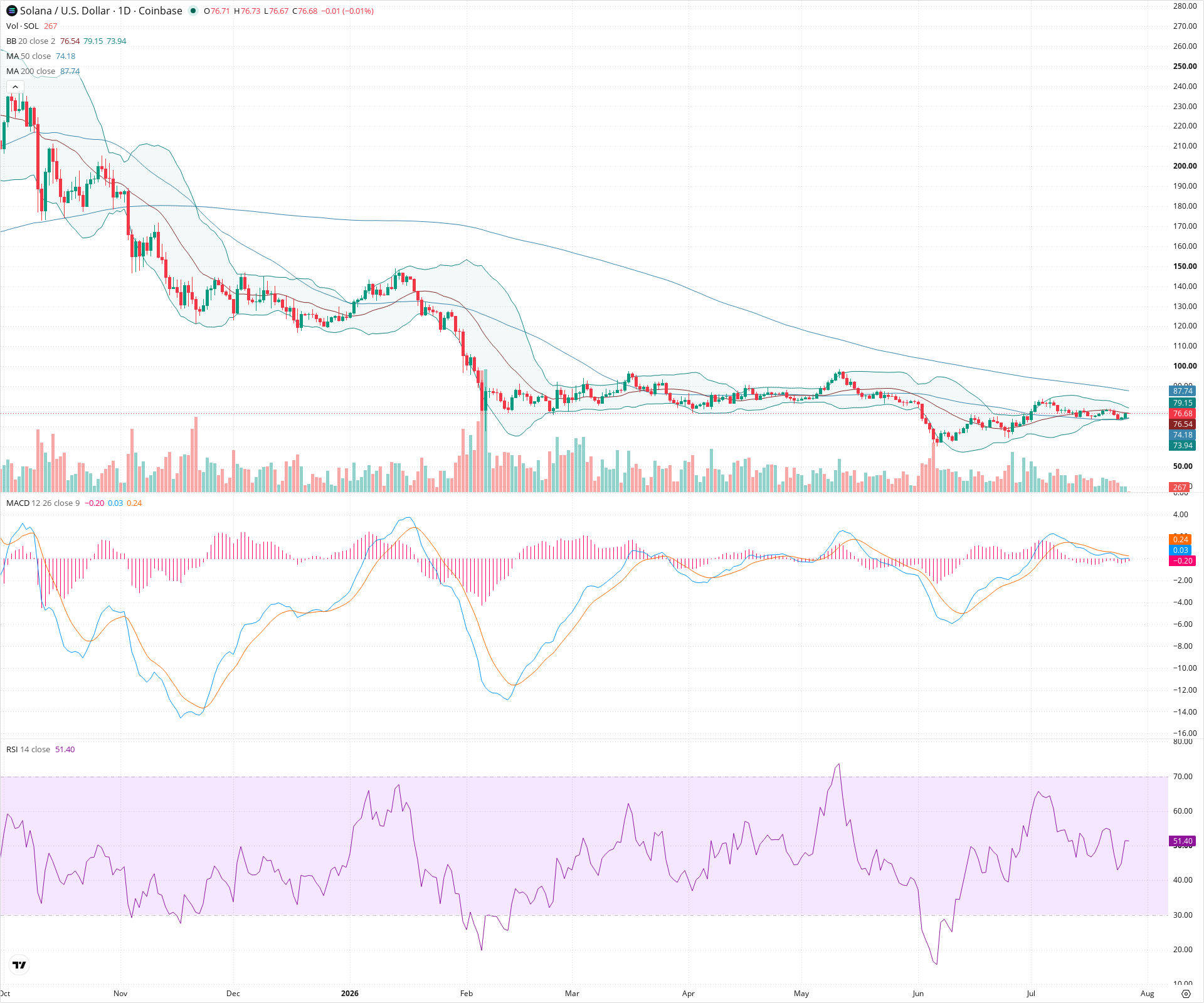 Daily candlestick price chart for SOL as of 2026-07-27T00:00:52.598Z, showing 20-, 50-, and 200-period SMAs, Bollinger Bands, volume, MACD, RSI, and the current price line with top status bar.