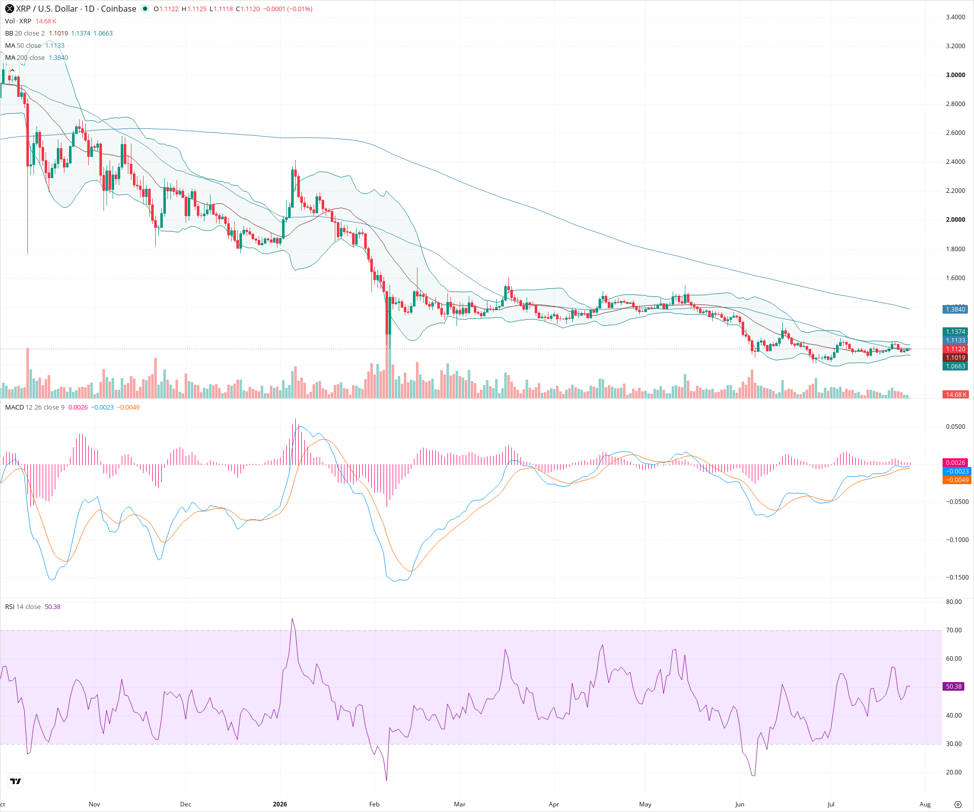 Daily candlestick price chart for XRP as of 2026-07-27T00:01:03.999Z, showing 20-, 50-, and 200-period SMAs, Bollinger Bands, volume, MACD, RSI, and the current price line with top status bar.