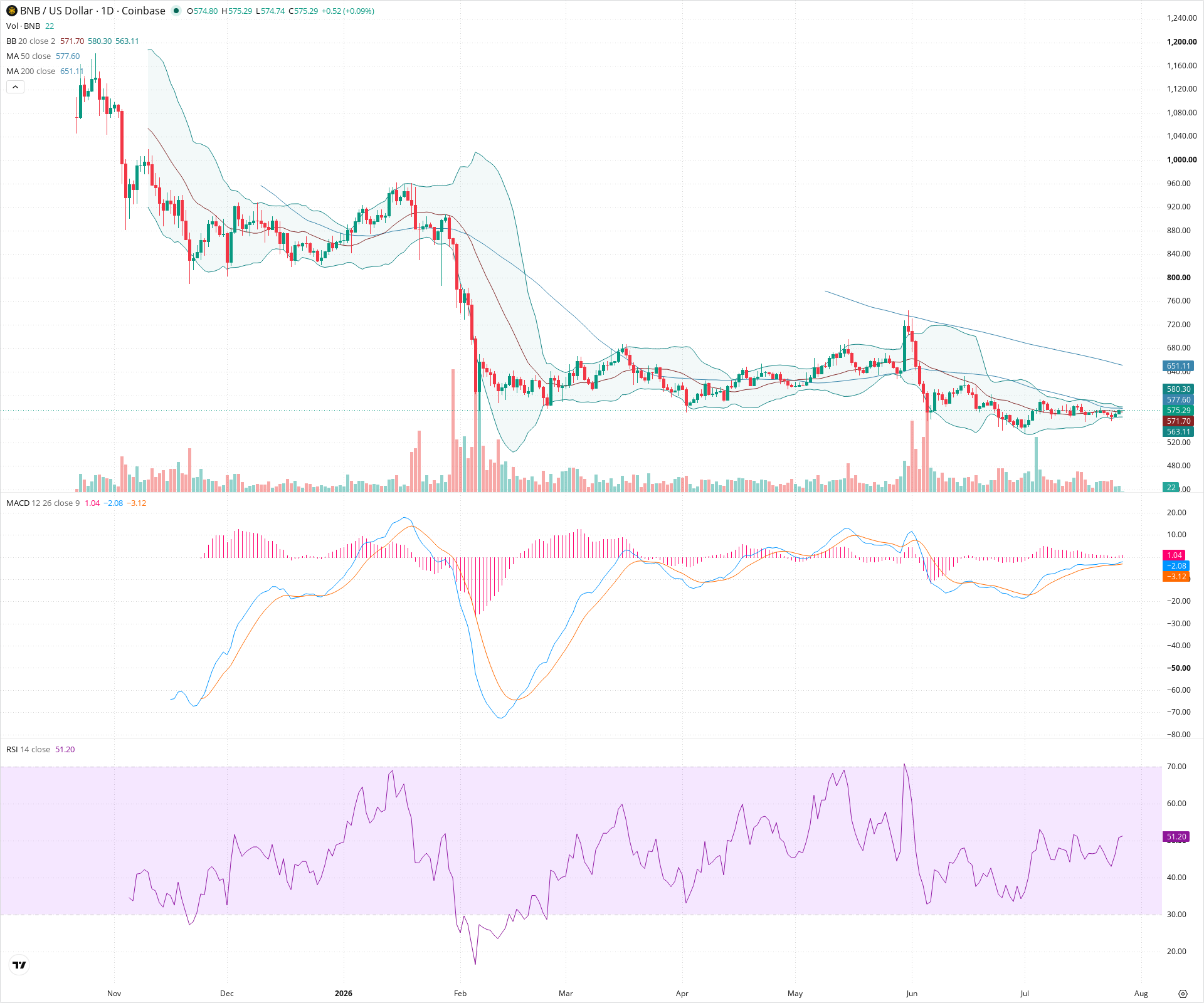 Daily candlestick price chart for BNB as of 2026-07-27T00:02:56.108Z, showing 20-, 50-, and 200-period SMAs, Bollinger Bands, volume, MACD, RSI, and the current price line with top status bar.