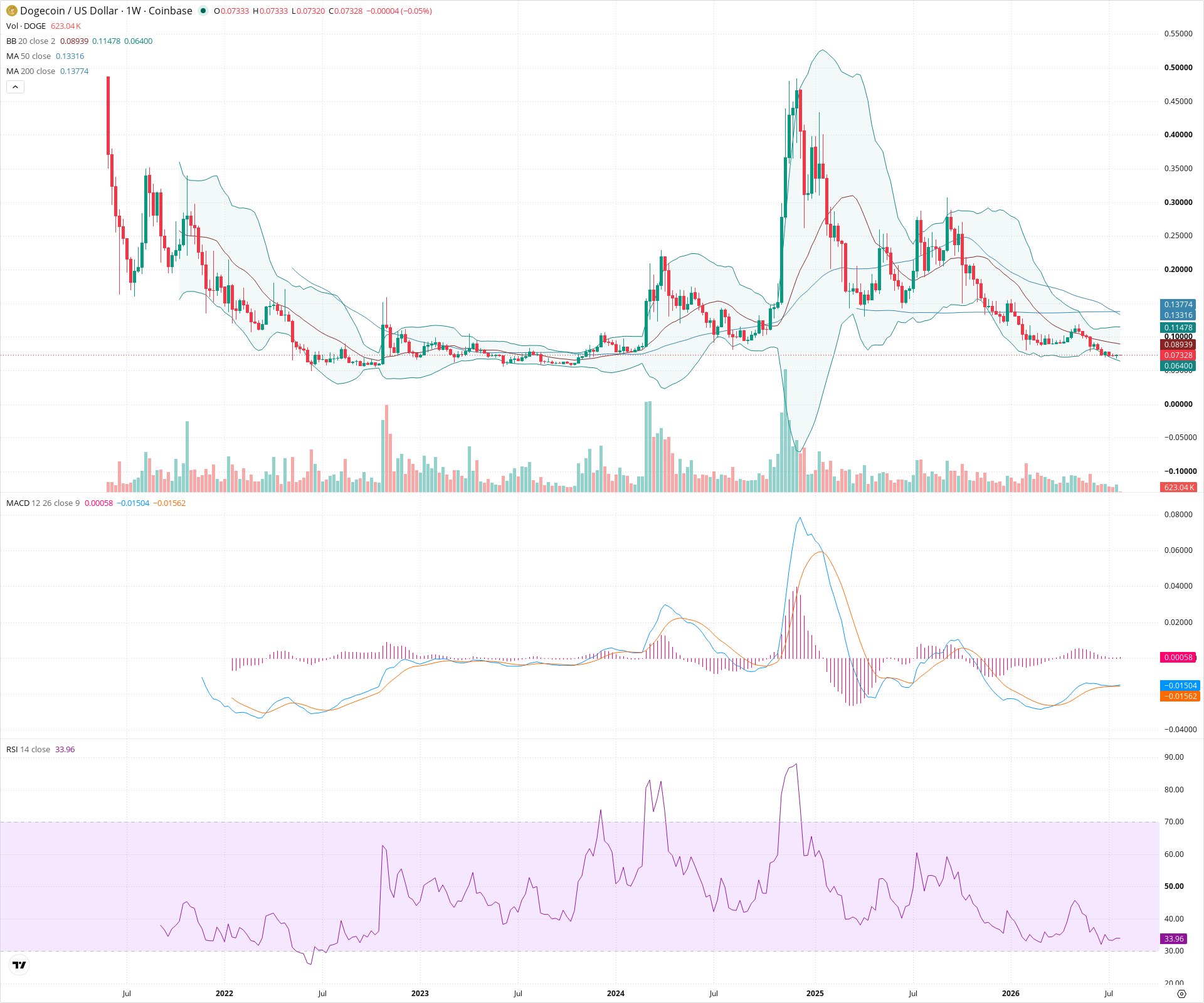 Weekly candlestick price chart for DOGE as of 2026-07-27T00:03:42.700Z, showing 20-, 50-, and 200-period SMAs, Bollinger Bands, volume, MACD, RSI, and the current price line with top status bar.