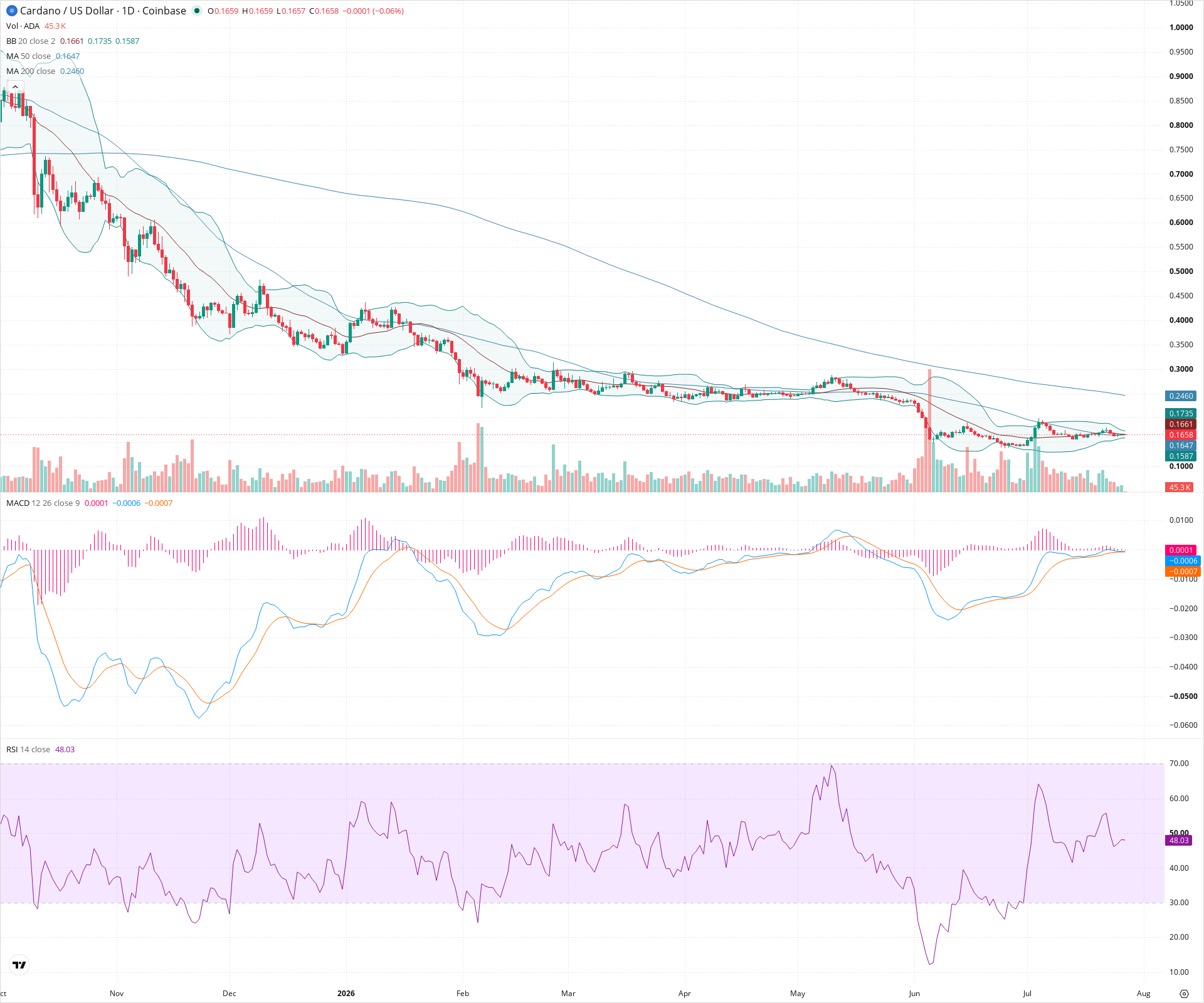Daily candlestick price chart for ADA as of 2026-07-27T00:03:15.098Z, showing 20-, 50-, and 200-period SMAs, Bollinger Bands, volume, MACD, RSI, and the current price line with top status bar.