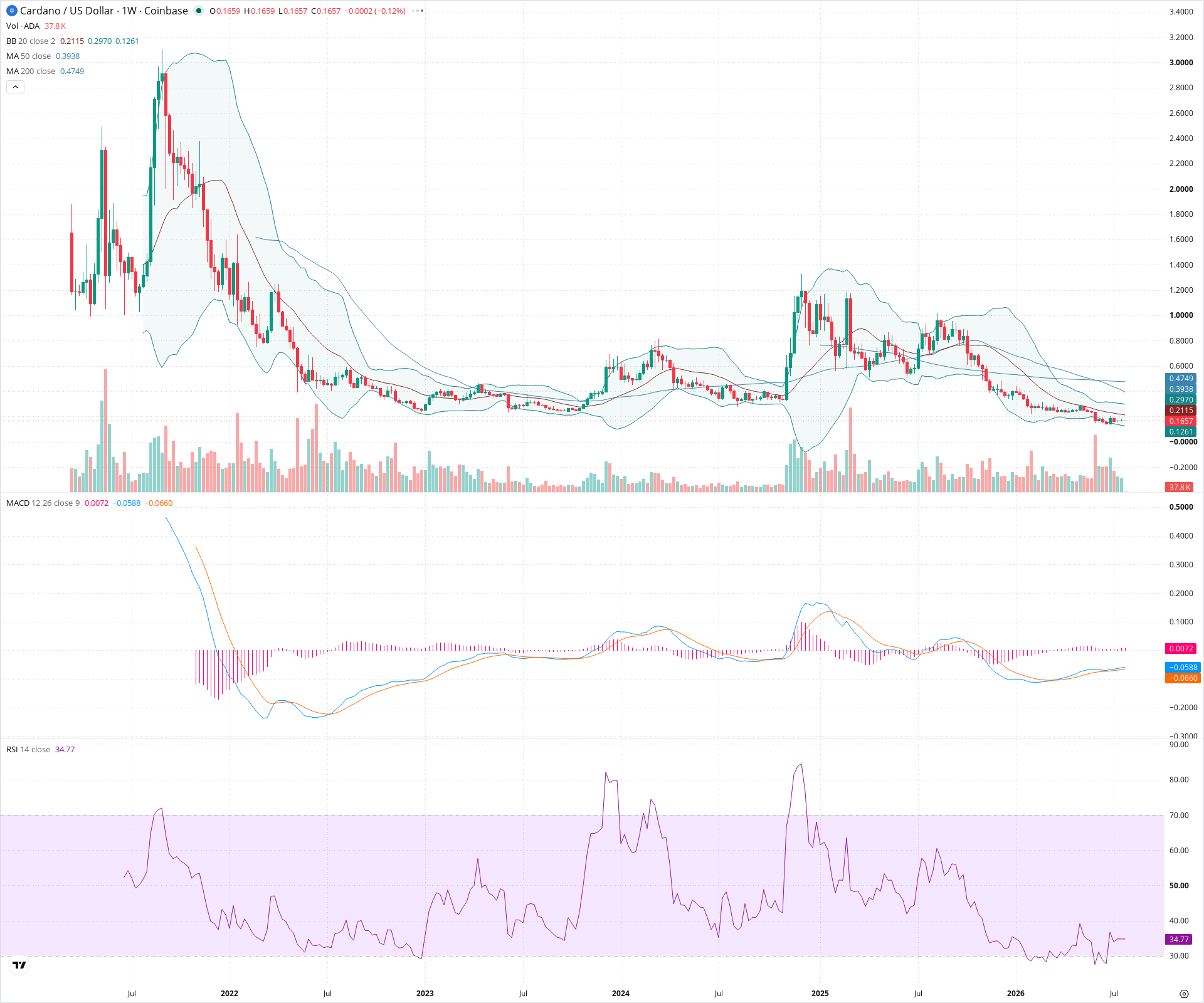 Weekly candlestick price chart for ADA as of 2026-07-27T00:02:36.204Z, showing 20-, 50-, and 200-period SMAs, Bollinger Bands, volume, MACD, RSI, and the current price line with top status bar.