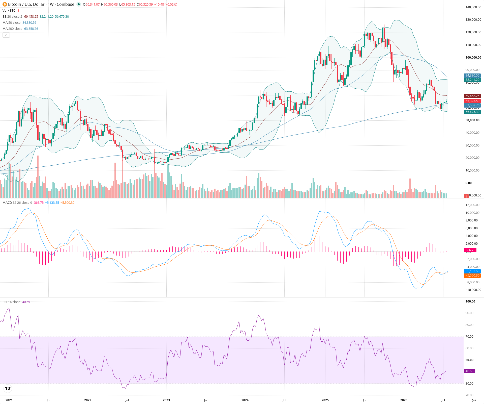 Weekly candlestick price chart for BTC as of 2026-07-27T00:01:52.099Z, showing 20-, 50-, and 200-period SMAs, Bollinger Bands, volume, MACD, RSI, and the current price line with top status bar.