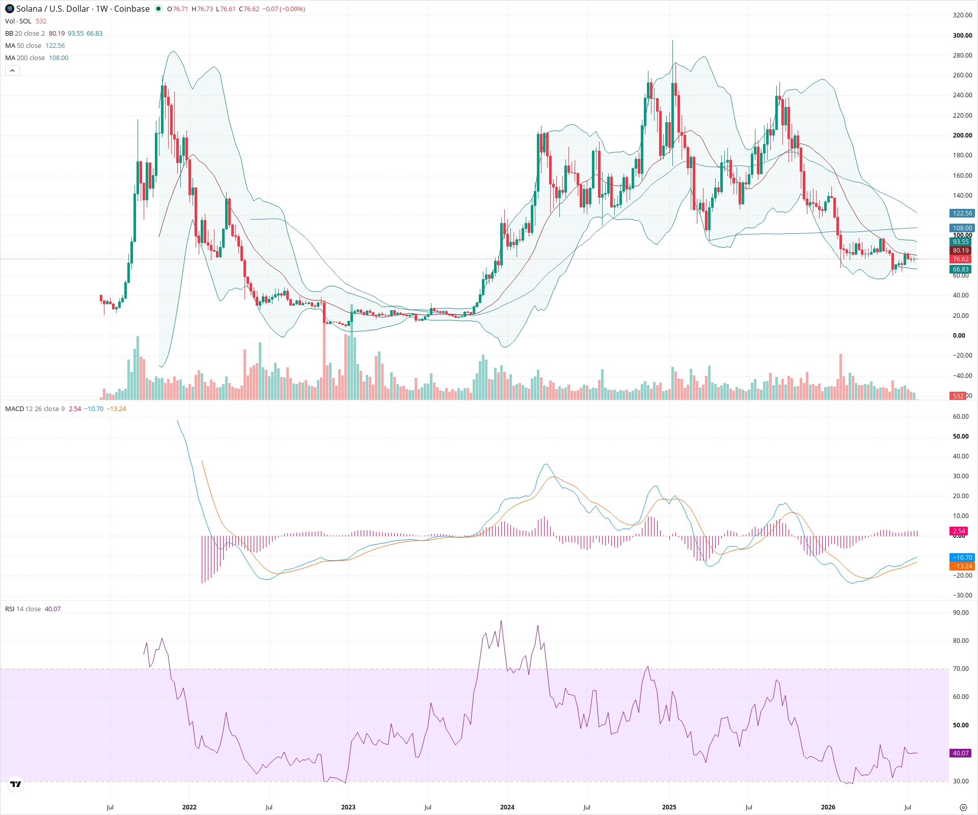 Weekly candlestick price chart for SOL as of 2026-07-27T00:02:36.202Z, showing 20-, 50-, and 200-period SMAs, Bollinger Bands, volume, MACD, RSI, and the current price line with top status bar.