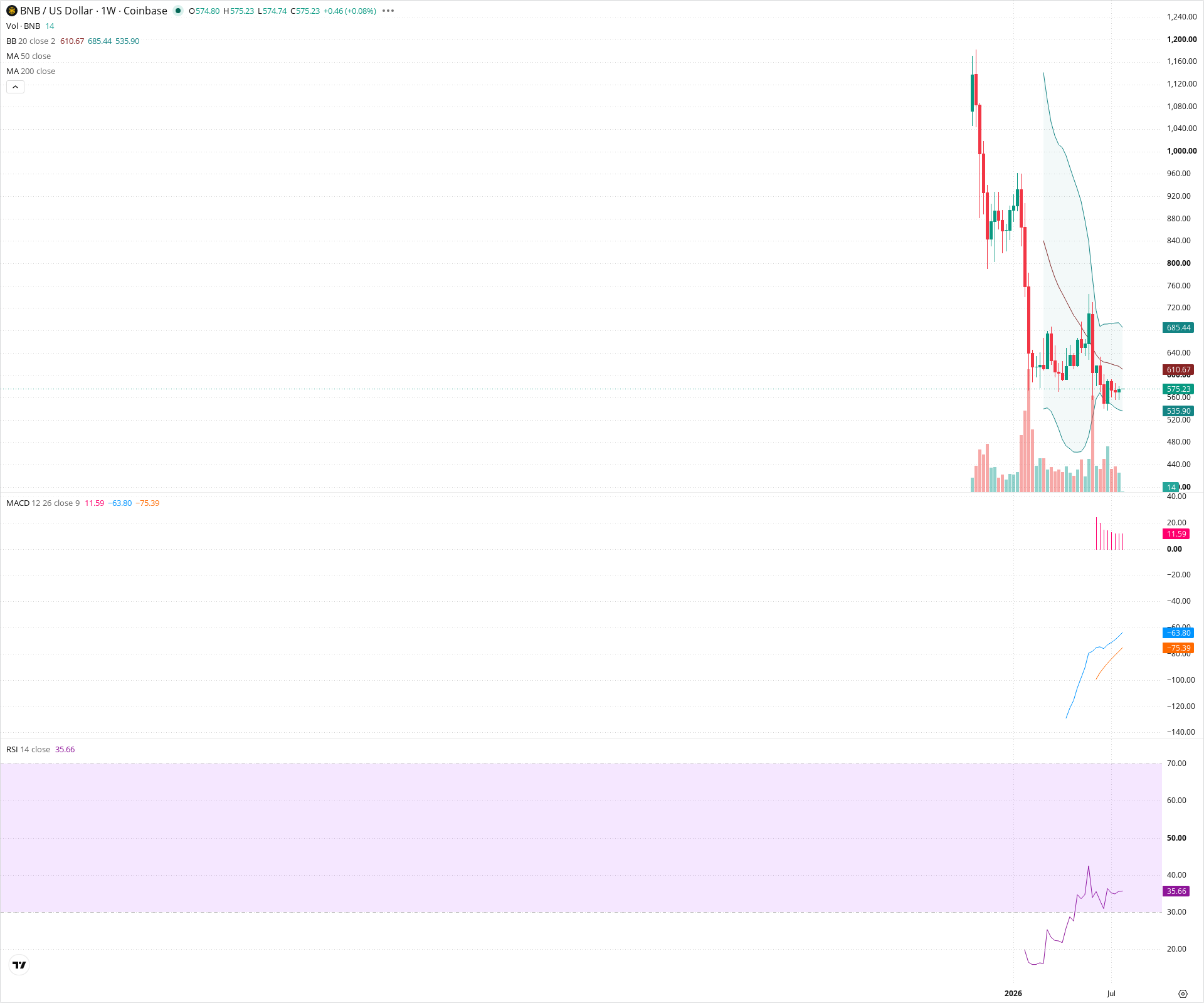 Weekly candlestick price chart for BNB as of 2026-07-27T00:02:12.099Z, showing 20-, 50-, and 200-period SMAs, Bollinger Bands, volume, MACD, RSI, and the current price line with top status bar.