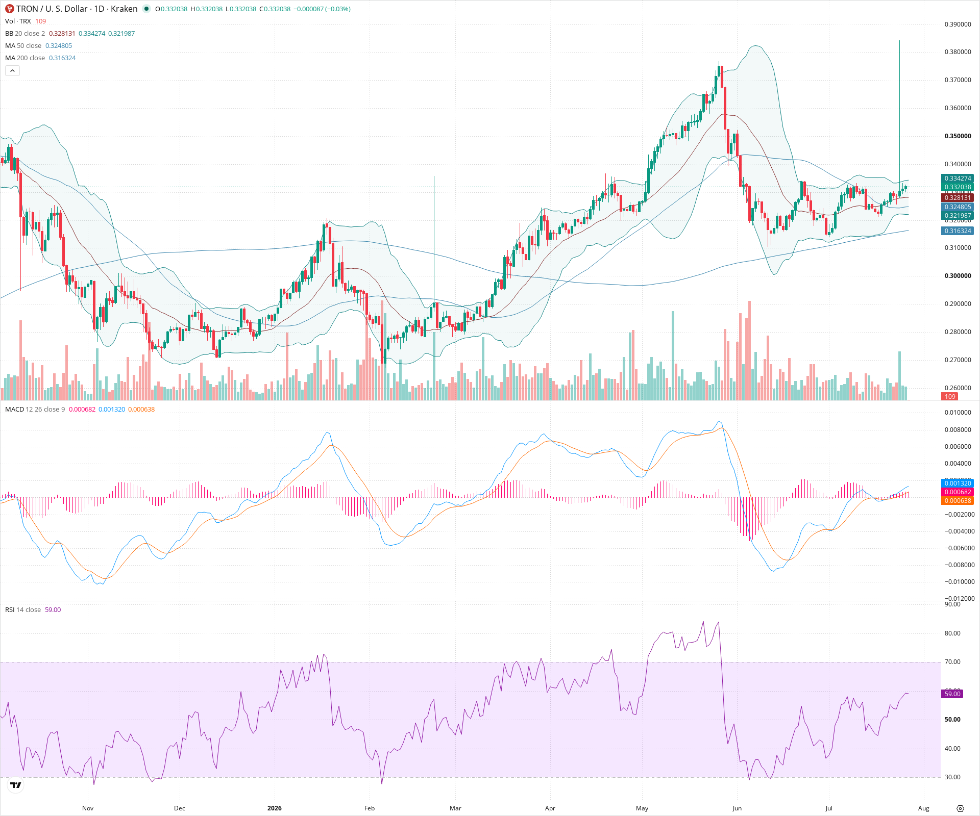 Daily candlestick price chart for TRX as of 2026-07-27T00:01:16.398Z, showing 20-, 50-, and 200-period SMAs, Bollinger Bands, volume, MACD, RSI, and the current price line with top status bar.