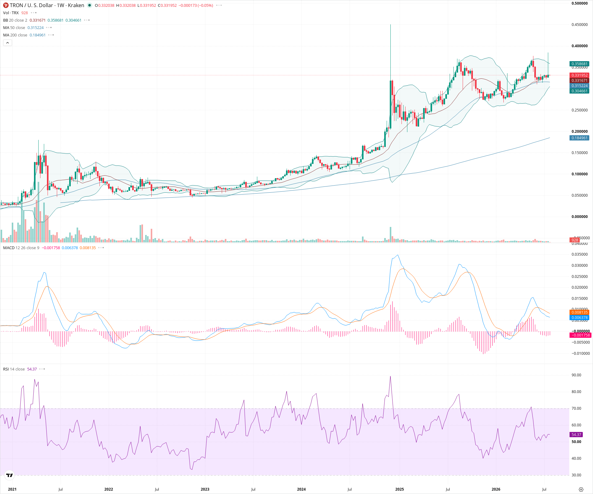 Weekly candlestick price chart for TRX as of 2026-07-27T00:02:10.721Z, showing 20-, 50-, and 200-period SMAs, Bollinger Bands, volume, MACD, RSI, and the current price line with top status bar.
