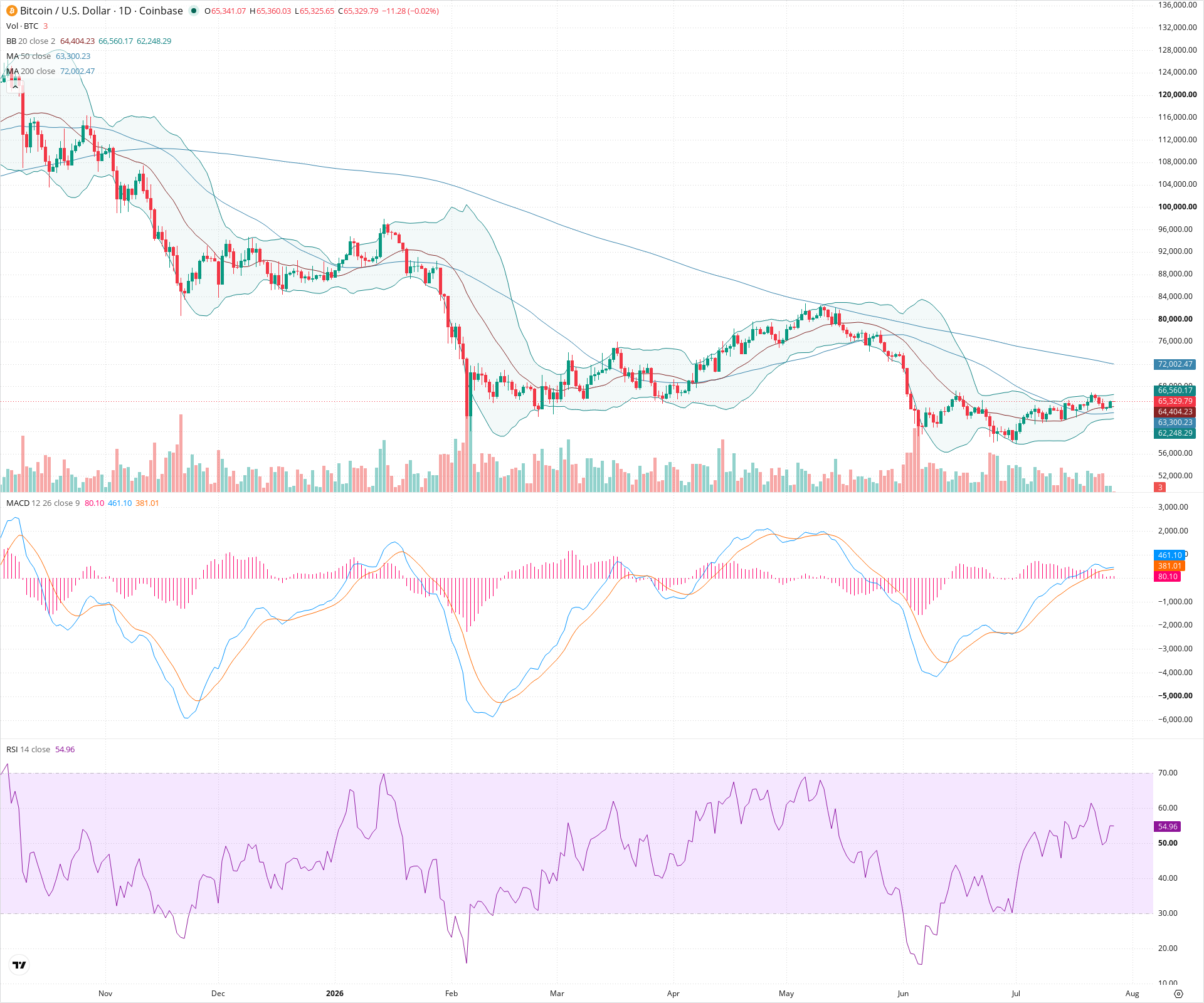 Daily candlestick price chart for BTC as of 2026-07-27T00:00:58.298Z, showing 20-, 50-, and 200-period SMAs, Bollinger Bands, volume, MACD, RSI, and the current price line with top status bar.