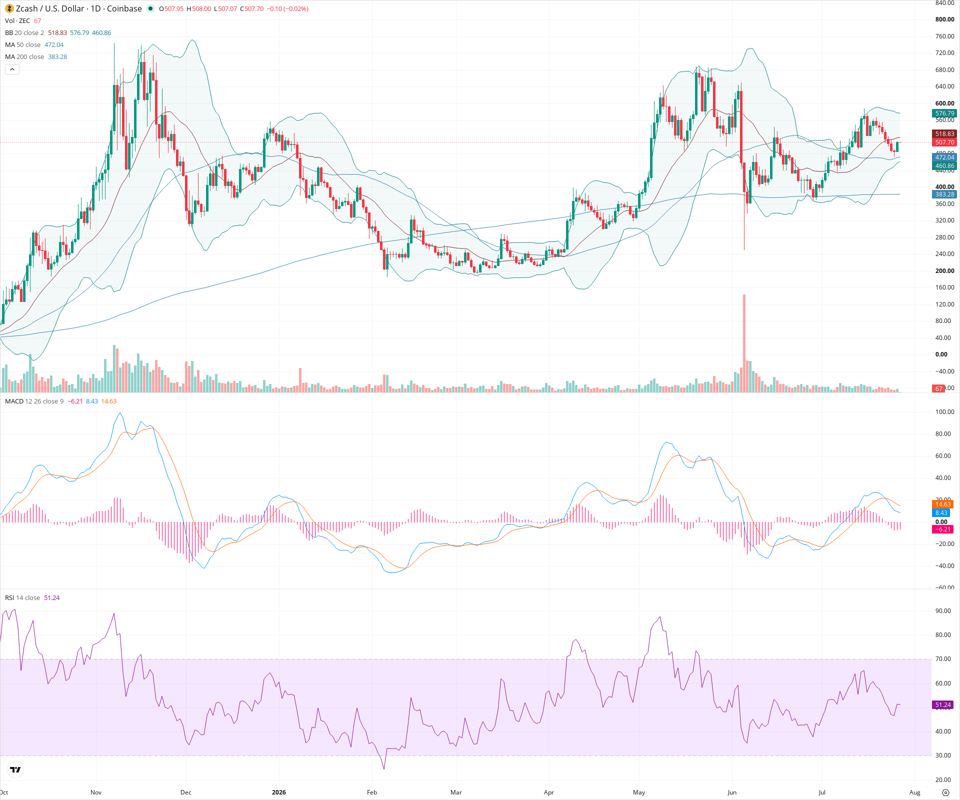 Daily candlestick price chart for ZEC as of 2026-07-27T00:01:55.598Z, showing 20-, 50-, and 200-period SMAs, Bollinger Bands, volume, MACD, RSI, and the current price line with top status bar.