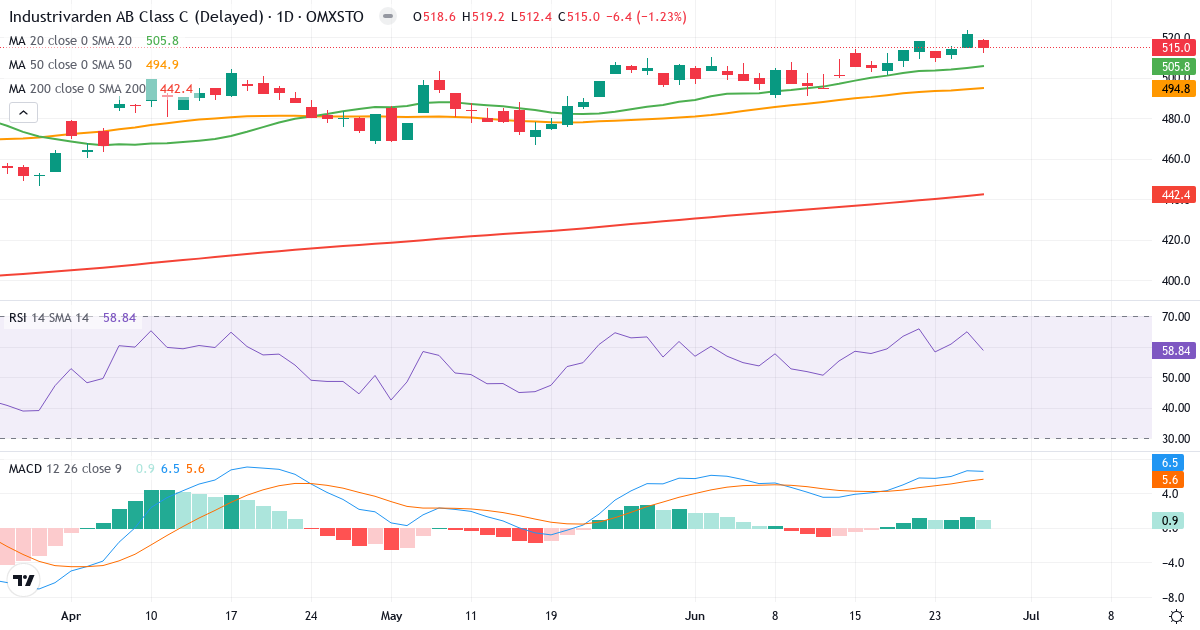 Teknisk analyse af AB Industrivärden (INDU-C.ST) – RSI 59, MACD positiv (bullish), daglig candlestick-graf juni 2026