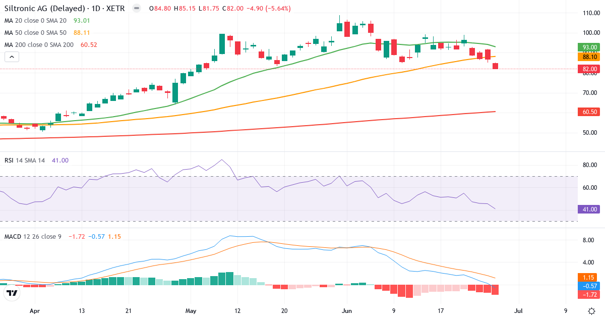 Teknisk analyse af Siltronic (WAF.XETRA) – RSI 41, MACD negativ (bearish), daglig candlestick-graf juni 2026