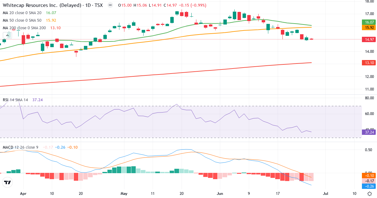 Teknisk analyse af Whitecap Resources (WCP.TO) – RSI 37, MACD negativ (bearish), daglig candlestick-graf juni 2026