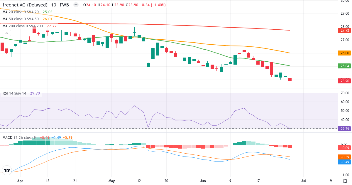 Teknisk analyse af freenet (FNTN.F) – RSI 32, MACD negativ (bearish), daglig candlestick-graf juni 2026