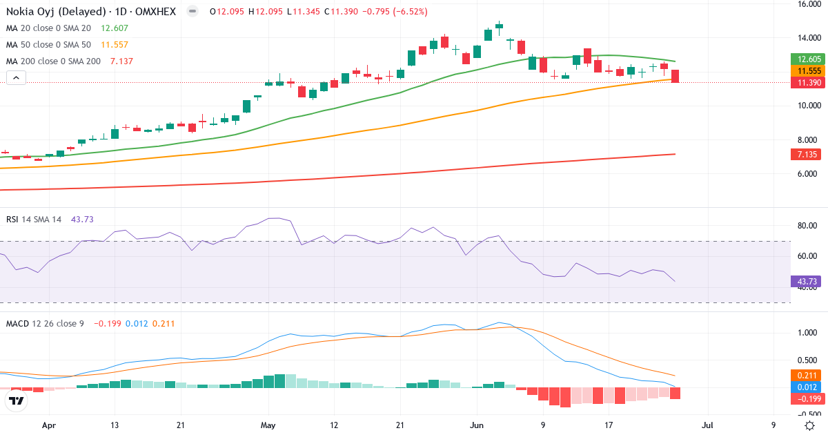 Teknisk analyse af Nokia (NOKIA.HE) – RSI 44, MACD positiv (bullish), daglig candlestick-graf juni 2026