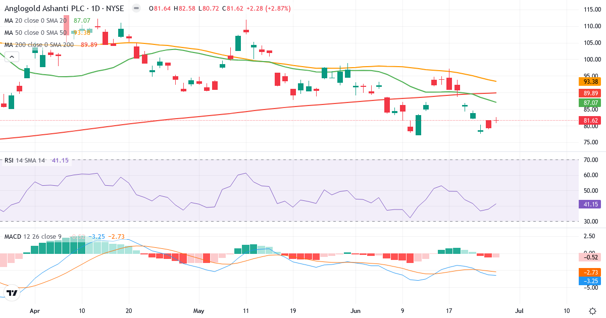 Teknisk analyse af AngloGold Ashanti (AU.US) – RSI 42, MACD negativ (bearish), daglig candlestick-graf juni 2026